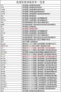 電纜型號與尺寸對照表，電線電纜型號與尺寸一覽表