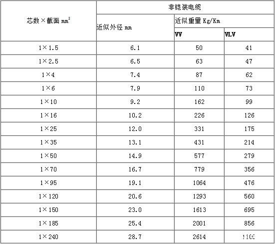 VV、VLV電纜外徑、VV、VLV電纜型號與尺寸對照表，VV、VLV電纜型號與重量對照表