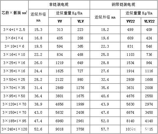 VV22、VLV22電纜外徑和型號規格對照表