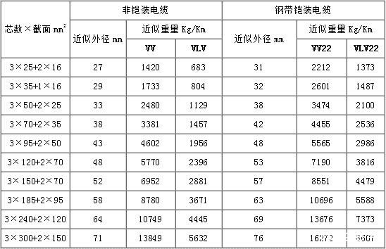 VV22、VLV22電纜外徑和型號規格對照表