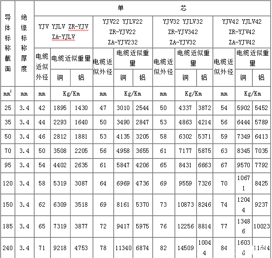 yjv電纜、yjv32電纜型號與尺寸對照表