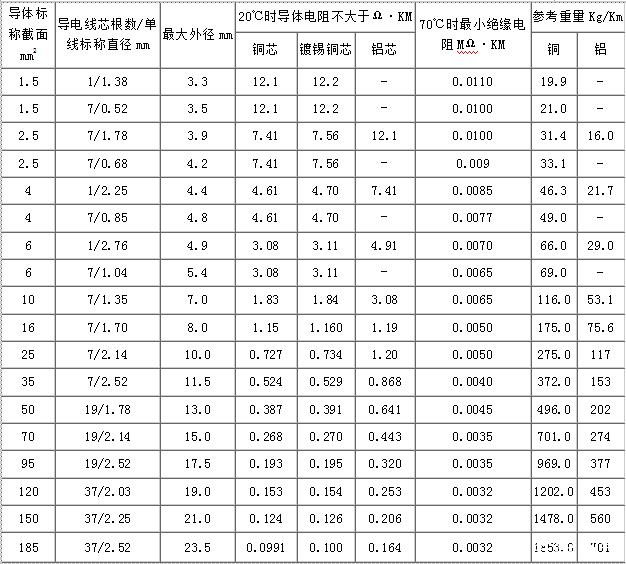 BV、BLV電線規格和尺寸對照表 4、