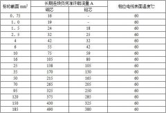 0.5,1,1.5,35平方銅導線載流量表和口訣及三相銅導線載流量表