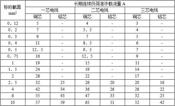RV、RVV、RVB、RVS、RFB、RFS、BVV、BLVV0.5,1,1.5,35平方銅導線載流量表電線電纜載流量表（空氣中敷設）