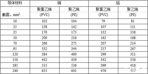 1KV及以下JKV、JKLV、JKY、JKLY架空16,25,35平方銅導線載流量表，鋁芯載流量表（空氣中敷設）