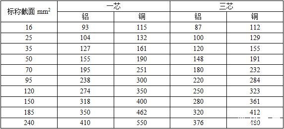 10KV，35KV的JKV、JKLV、JKY、JKLY架空16,25,35平方銅導線載流量表，鋁芯載流量表（空氣中敷設）