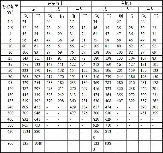 vv，vLv電纜1.5,35平方銅導線載流量表