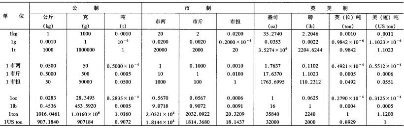 一公斤等于多少斤及一公斤等于多少克或多少千克？一千克等于多少斤？重量單位換算表