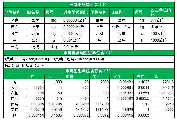 一公斤等于多少斤及一公斤等于多少克或多少千克？一千克等于多少斤？