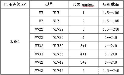 VV電纜規格表和VLV電纜規格表（0.6/1kV額定電壓）