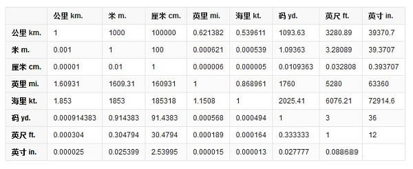 一英寸等于多少厘米？12英寸是多少厘米？英寸和厘米的換算公式