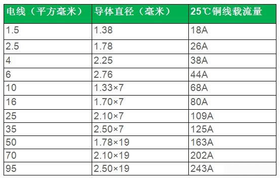國標電線如何辨別？國標電線規格型號表及平方數和直徑一覽表