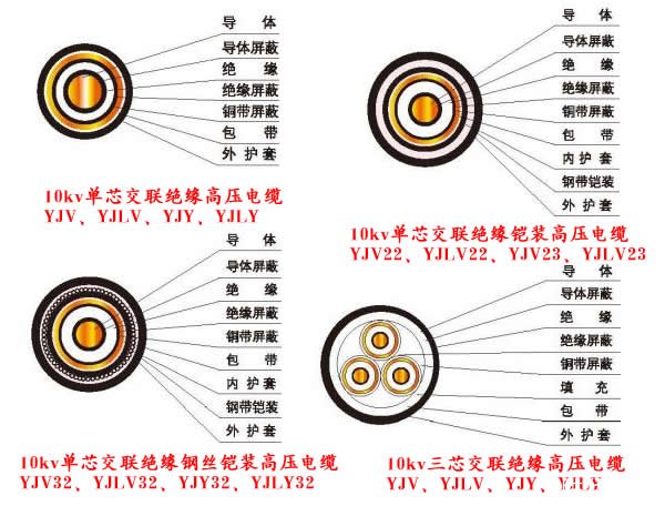 10kv電纜結構圖片（YJV、YJLV、YJY、YJLV、YJV22、YJV32、YJLV22、YJLV32）電纜結構圖