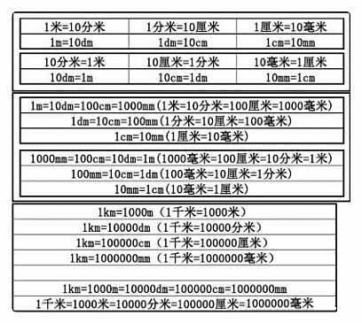 一米等于多少厘米多少分米和多少毫米？1公分等于多少厘米？長度單位換算