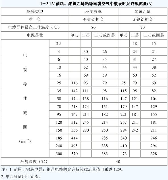 10kv電纜載流量是多少？電纜截流量計算公式怎么算？