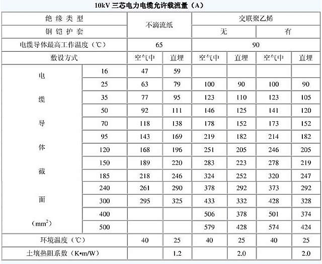 10kv電纜載流量是多少？電纜截流量計算公式怎么算？