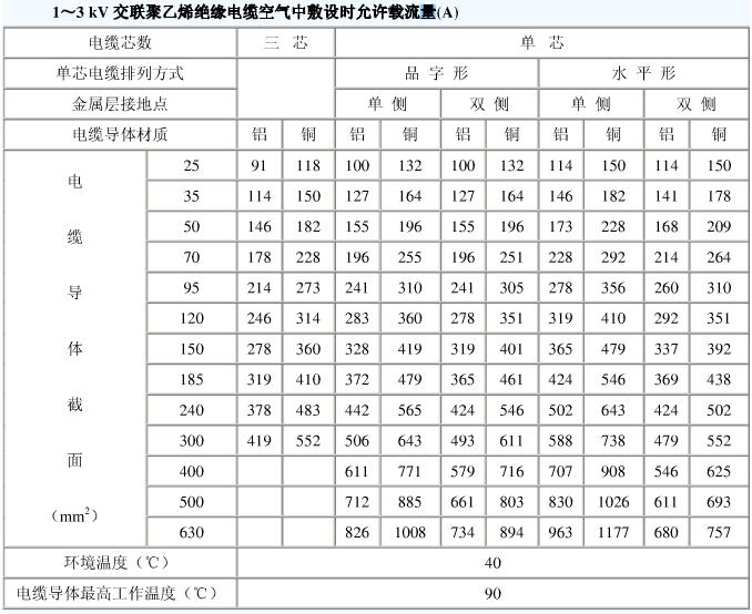 10kv電纜載流量是多少？電纜截流量計算公式怎么算？
