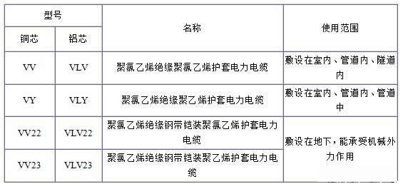 VV、VLV、VV22、VLV22電纜規格型號表大全