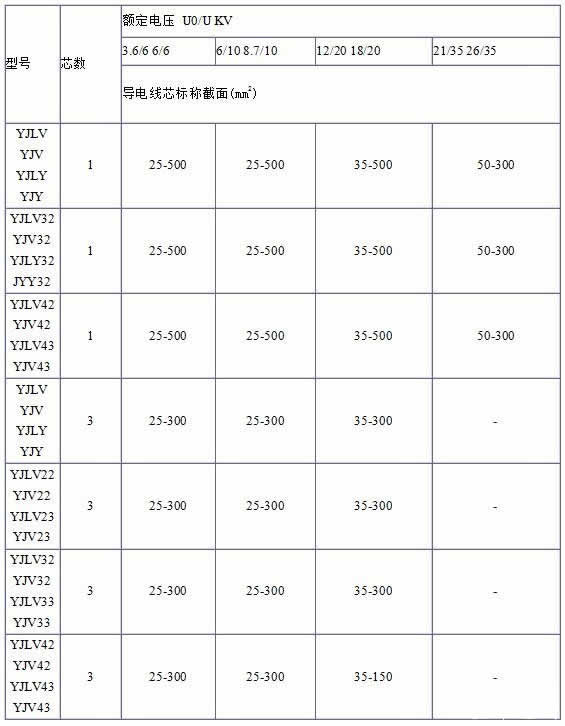 YJV、YJV22、YJV32、YJV42、YJV43、YJLV、YJLV22、YJLV32等電纜規格型號表大全