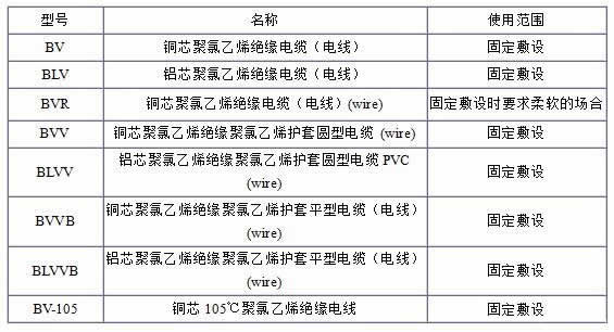 BV、BLV、BVR、BVVB、BVV電纜規格型號表大全