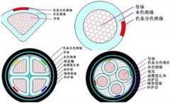 YJV電纜載流量對照表及其使用標準