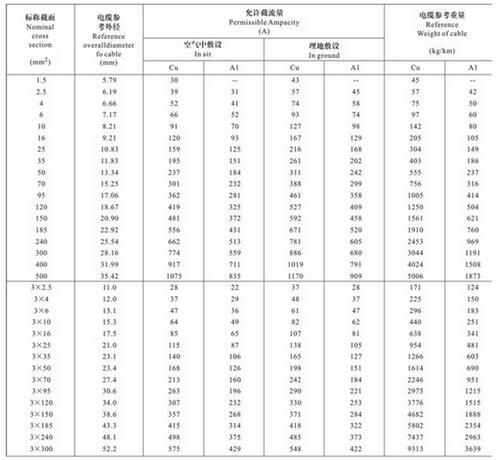 YJV電纜載流量表對照表