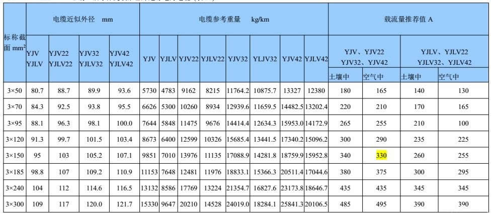 26/35kv電纜三芯銅、鋁導體交聯聚乙烯絕緣電力高壓電纜表
