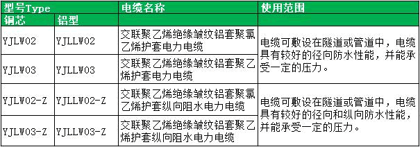 交聯電纜規格型號及全稱和每種型號使用范圍表圖