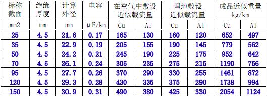 YJV電纜參數包括電纜外徑載流量和電纜重量