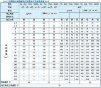 95平方鋁芯電纜載流量表、95鋁芯電纜安全載流量是多大？