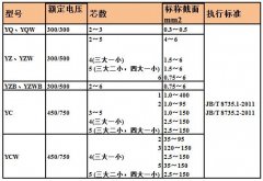 橡套電纜的英文全稱？橡套電纜規格型號表及橡套電纜型號含