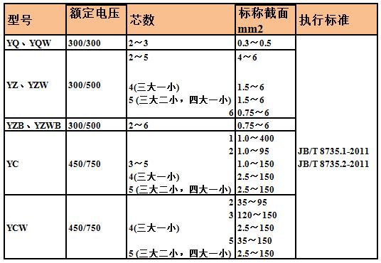 五芯橡套電纜型號和橡套電纜YC規格型號及yc橡套線載流量