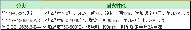 耐火電纜特性
