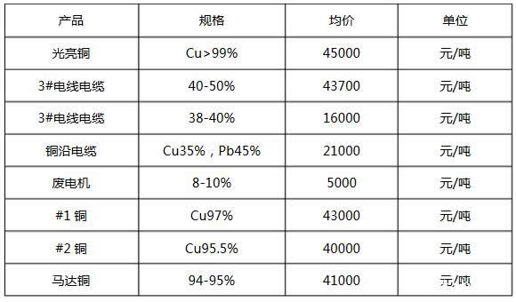廢電纜回收價格、廢電纜銅回收價格表市場參考價