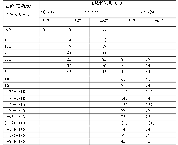 500伏通用橡套軟電纜載流量