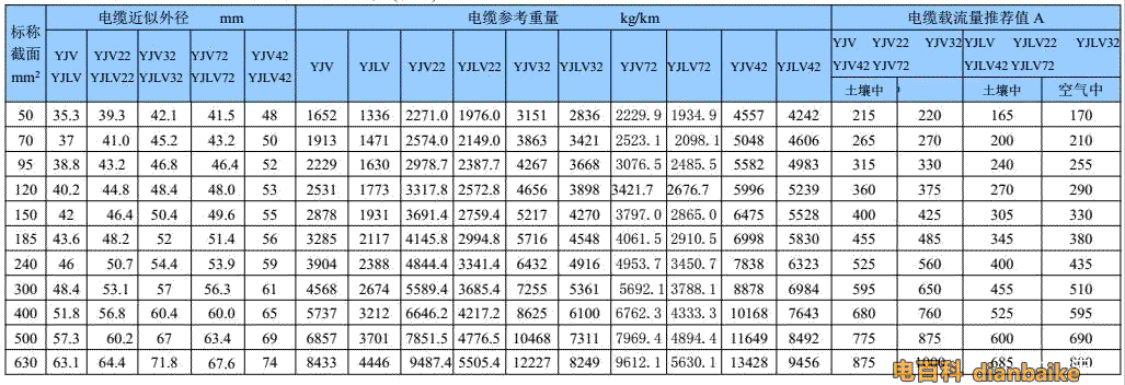 21/35kv電纜單芯銅鋁導體交聯聚乙烯絕緣電力電纜表