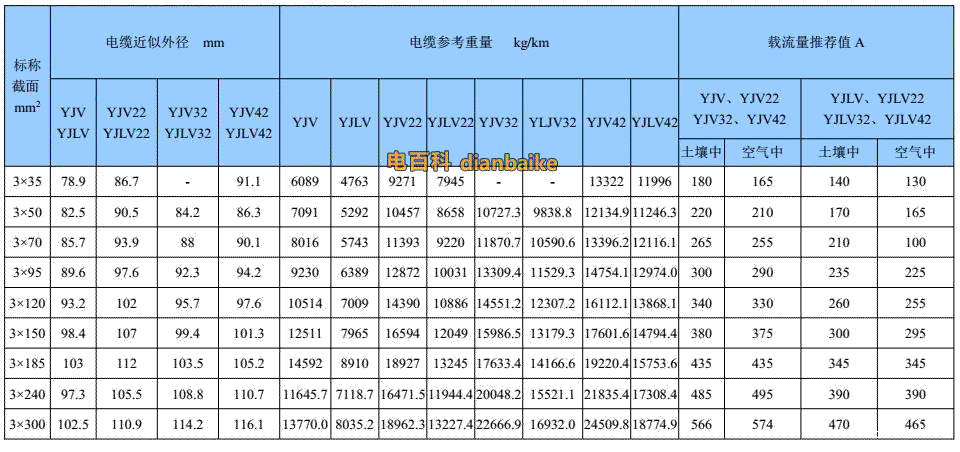 21/35kv電纜三芯銅鋁導體交聯聚乙烯絕緣電力電纜表