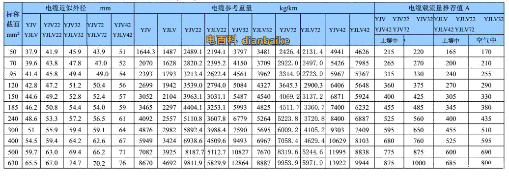 26/35kv電纜單芯銅、鋁導體交聯聚乙烯絕緣電力高壓電纜表