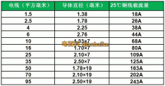 電線規格平方數、家用電線規格型號對照表（收藏）