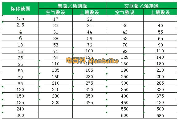 0.6/1KV（2芯）VV聚氯乙烯絕緣、YJV交聯聚乙烯絕緣（鋼帶鎧裝、鋼絲鎧裝）聚氯乙烯護套電力電纜敷設時允許載流量