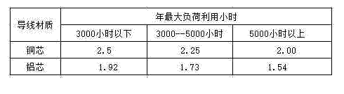 電流密度表