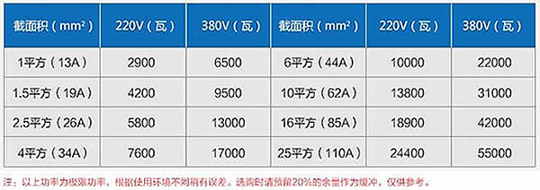 1~25平方銅芯電線功率表(環境不同預留20%作為緩沖)