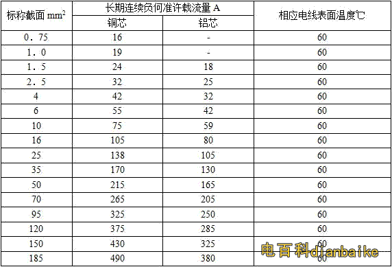 銅纜BV、BLV電線電纜載流量對照表（500V單芯聚氯乙烯絕緣電線在空氣中敷設）