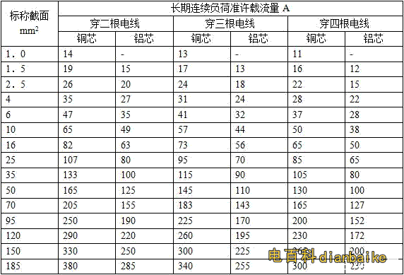 銅纜BV、BLV電線電纜載流量對照表（穿塑管時在空氣中敷設）