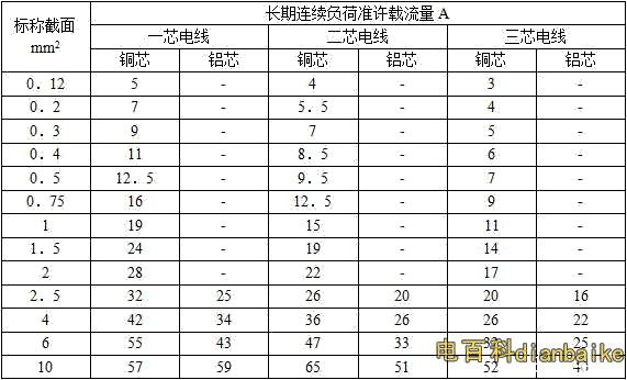 RV、RVV、RVB、RVS、RFB、RFS、BVV、BLVV電線電纜載流量表（空氣中敷設）