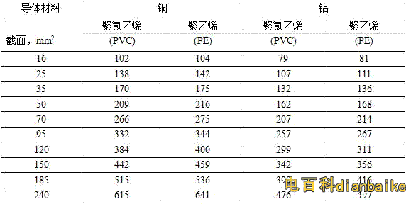 1KV及以下JKV、JKLV、JKY、JKLY架空銅纜載流量表，鋁芯載流量表（空氣中敷設）
