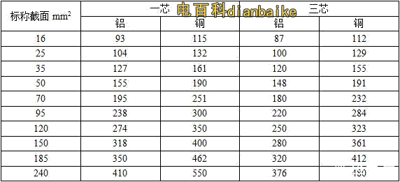 10KV，35KV的JKV、JKLV、JKY、JKLY架空銅纜載流量表，鋁芯載流量表（空氣中敷設）