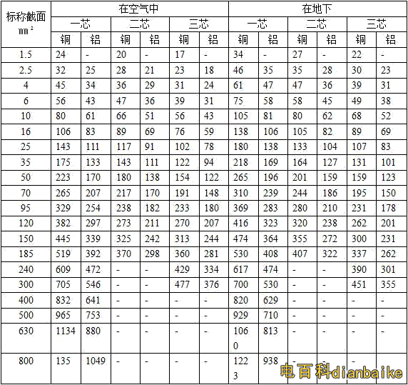 vv，vLv電纜載流量表