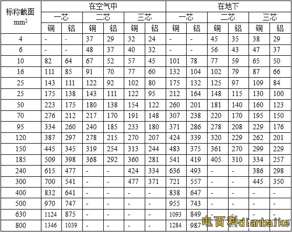 VV22、VLV22電纜載流量表