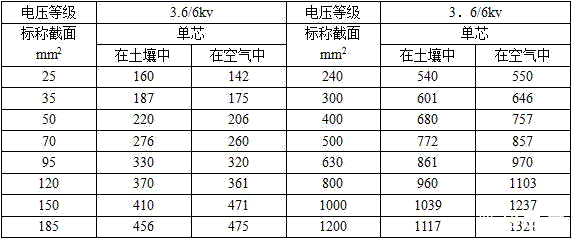 3.6/6kv單芯YJV，YJV22，YJY，YJV32，YJV33，42，43銅纜載流量表